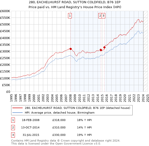 280, EACHELHURST ROAD, SUTTON COLDFIELD, B76 1EP: Price paid vs HM Land Registry's House Price Index