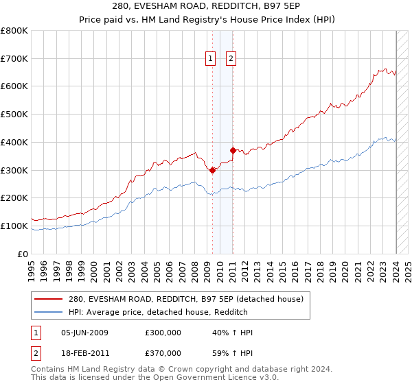 280, EVESHAM ROAD, REDDITCH, B97 5EP: Price paid vs HM Land Registry's House Price Index