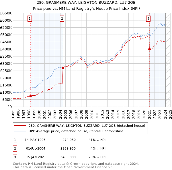 280, GRASMERE WAY, LEIGHTON BUZZARD, LU7 2QB: Price paid vs HM Land Registry's House Price Index