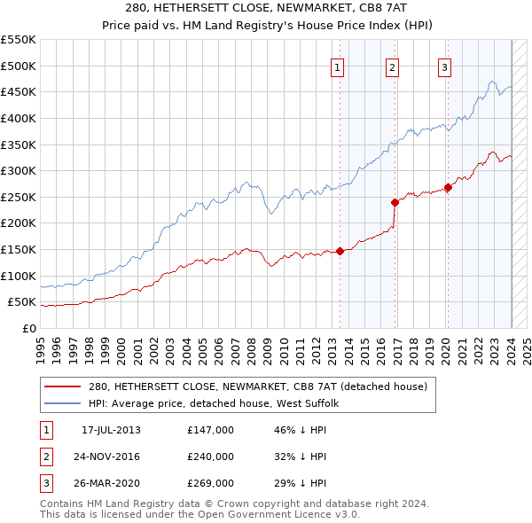 280, HETHERSETT CLOSE, NEWMARKET, CB8 7AT: Price paid vs HM Land Registry's House Price Index