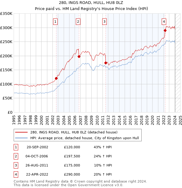 280, INGS ROAD, HULL, HU8 0LZ: Price paid vs HM Land Registry's House Price Index