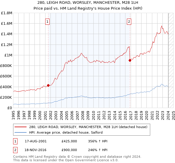 280, LEIGH ROAD, WORSLEY, MANCHESTER, M28 1LH: Price paid vs HM Land Registry's House Price Index