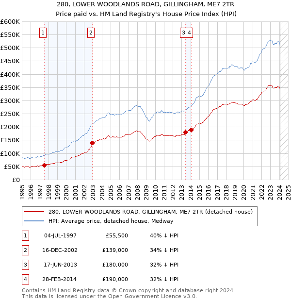 280, LOWER WOODLANDS ROAD, GILLINGHAM, ME7 2TR: Price paid vs HM Land Registry's House Price Index