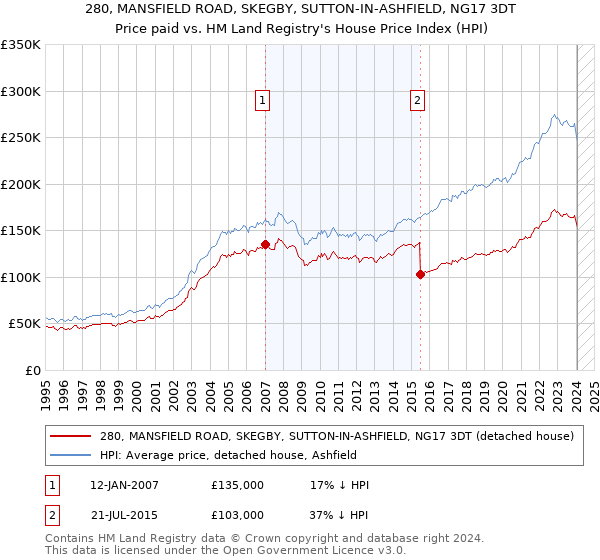280, MANSFIELD ROAD, SKEGBY, SUTTON-IN-ASHFIELD, NG17 3DT: Price paid vs HM Land Registry's House Price Index