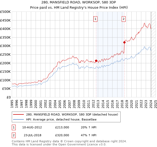 280, MANSFIELD ROAD, WORKSOP, S80 3DP: Price paid vs HM Land Registry's House Price Index