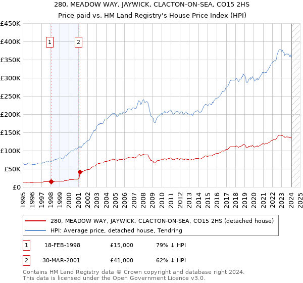 280, MEADOW WAY, JAYWICK, CLACTON-ON-SEA, CO15 2HS: Price paid vs HM Land Registry's House Price Index
