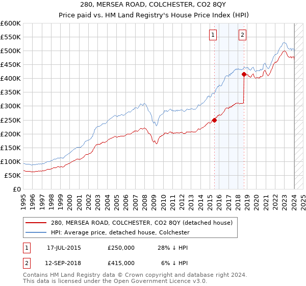 280, MERSEA ROAD, COLCHESTER, CO2 8QY: Price paid vs HM Land Registry's House Price Index