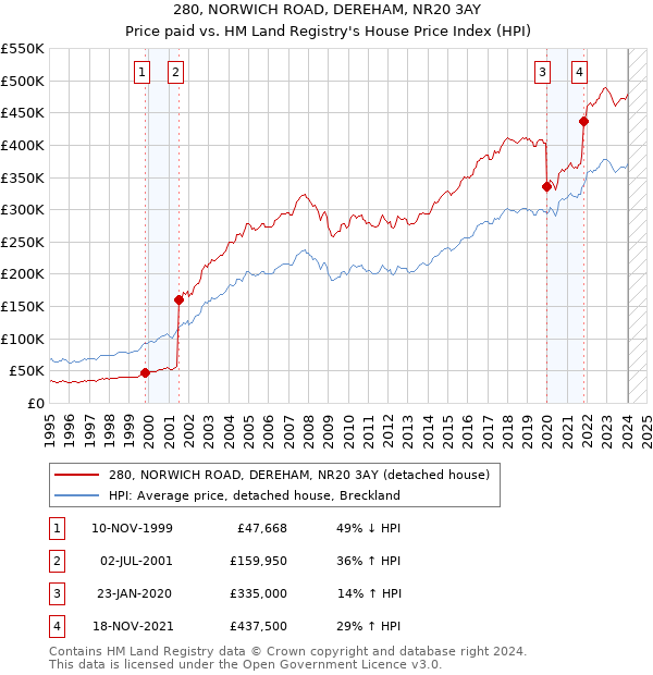 280, NORWICH ROAD, DEREHAM, NR20 3AY: Price paid vs HM Land Registry's House Price Index