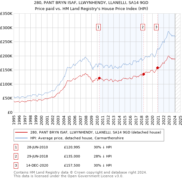 280, PANT BRYN ISAF, LLWYNHENDY, LLANELLI, SA14 9GD: Price paid vs HM Land Registry's House Price Index