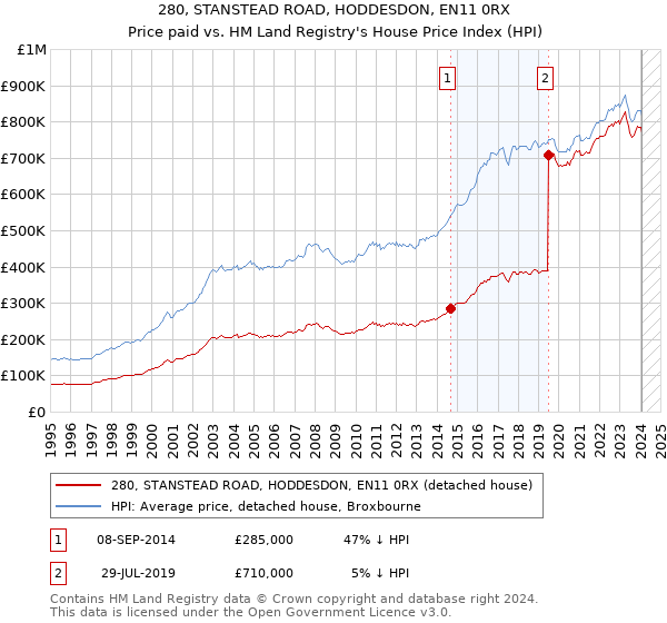 280, STANSTEAD ROAD, HODDESDON, EN11 0RX: Price paid vs HM Land Registry's House Price Index