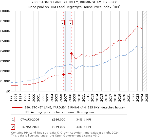 280, STONEY LANE, YARDLEY, BIRMINGHAM, B25 8XY: Price paid vs HM Land Registry's House Price Index