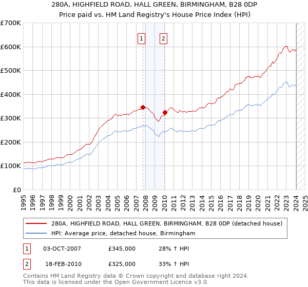 280A, HIGHFIELD ROAD, HALL GREEN, BIRMINGHAM, B28 0DP: Price paid vs HM Land Registry's House Price Index