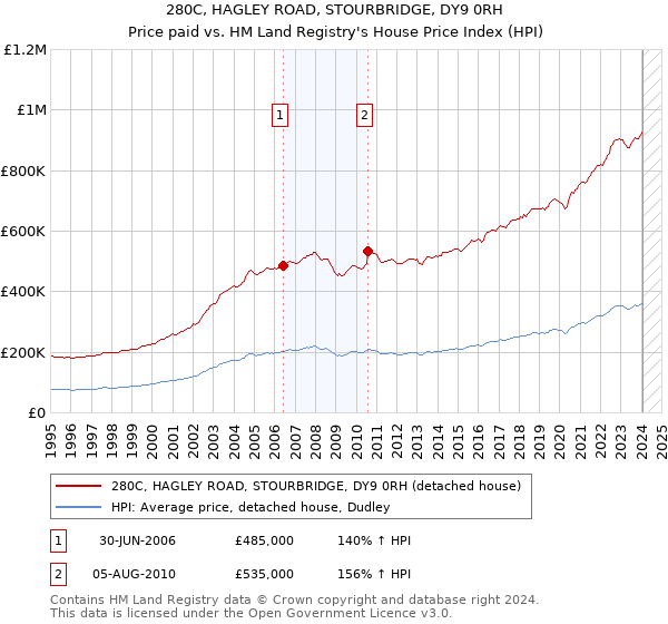 280C, HAGLEY ROAD, STOURBRIDGE, DY9 0RH: Price paid vs HM Land Registry's House Price Index