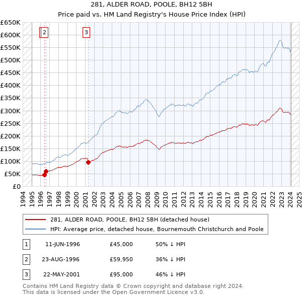 281, ALDER ROAD, POOLE, BH12 5BH: Price paid vs HM Land Registry's House Price Index