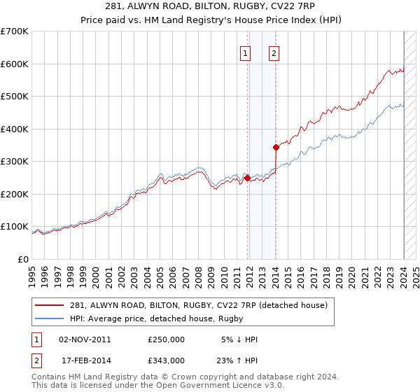 281, ALWYN ROAD, BILTON, RUGBY, CV22 7RP: Price paid vs HM Land Registry's House Price Index