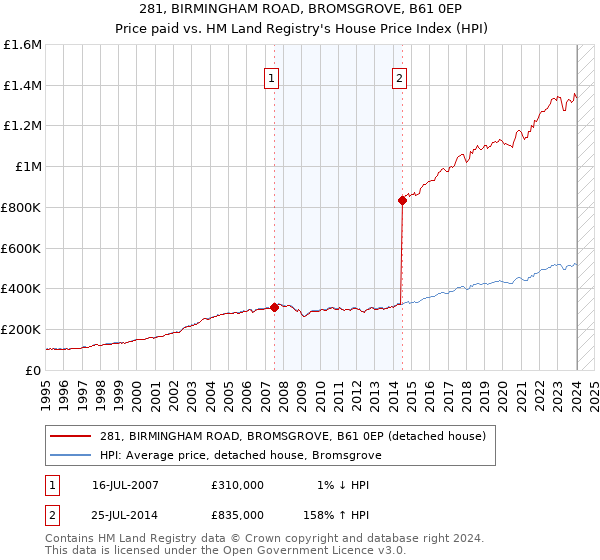281, BIRMINGHAM ROAD, BROMSGROVE, B61 0EP: Price paid vs HM Land Registry's House Price Index