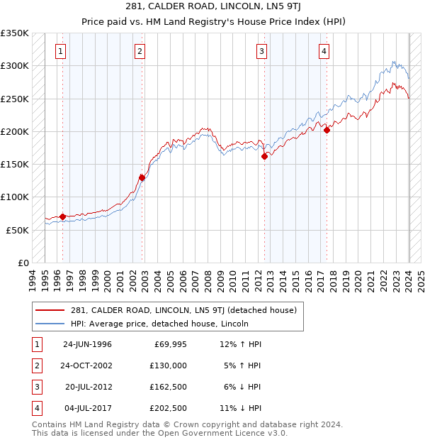 281, CALDER ROAD, LINCOLN, LN5 9TJ: Price paid vs HM Land Registry's House Price Index