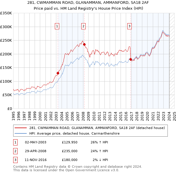 281, CWMAMMAN ROAD, GLANAMMAN, AMMANFORD, SA18 2AF: Price paid vs HM Land Registry's House Price Index