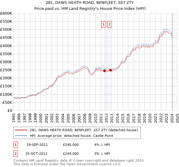 281, DAWS HEATH ROAD, BENFLEET, SS7 2TY: Price paid vs HM Land Registry's House Price Index