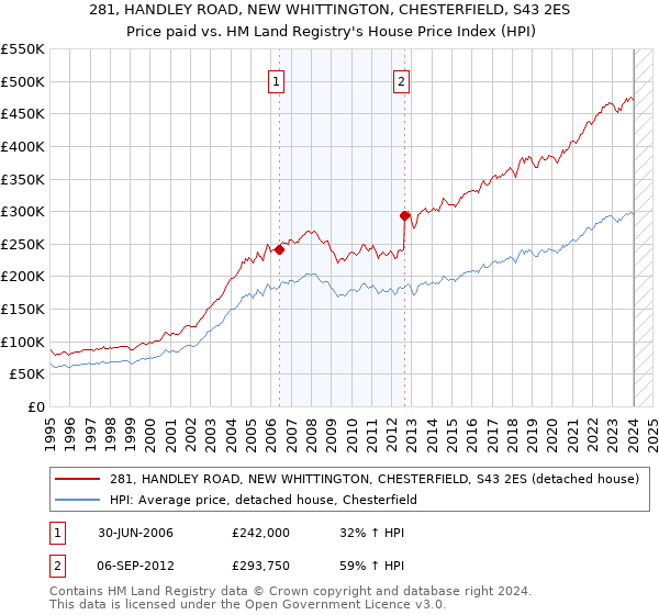 281, HANDLEY ROAD, NEW WHITTINGTON, CHESTERFIELD, S43 2ES: Price paid vs HM Land Registry's House Price Index