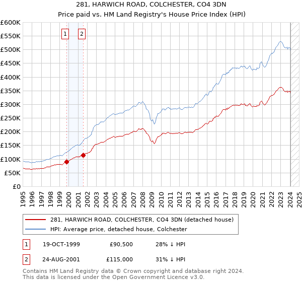 281, HARWICH ROAD, COLCHESTER, CO4 3DN: Price paid vs HM Land Registry's House Price Index