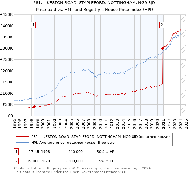 281, ILKESTON ROAD, STAPLEFORD, NOTTINGHAM, NG9 8JD: Price paid vs HM Land Registry's House Price Index