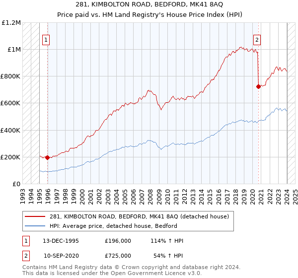 281, KIMBOLTON ROAD, BEDFORD, MK41 8AQ: Price paid vs HM Land Registry's House Price Index