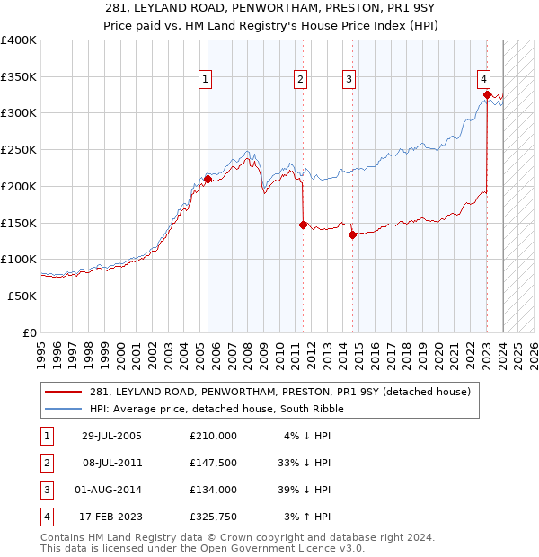 281, LEYLAND ROAD, PENWORTHAM, PRESTON, PR1 9SY: Price paid vs HM Land Registry's House Price Index