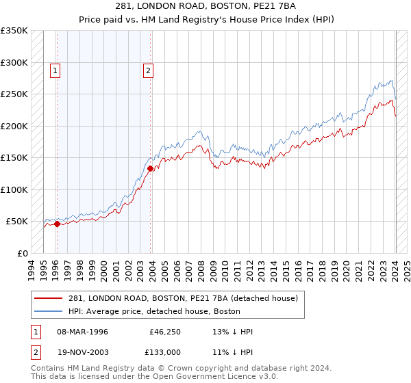 281, LONDON ROAD, BOSTON, PE21 7BA: Price paid vs HM Land Registry's House Price Index