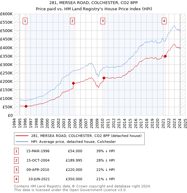 281, MERSEA ROAD, COLCHESTER, CO2 8PP: Price paid vs HM Land Registry's House Price Index