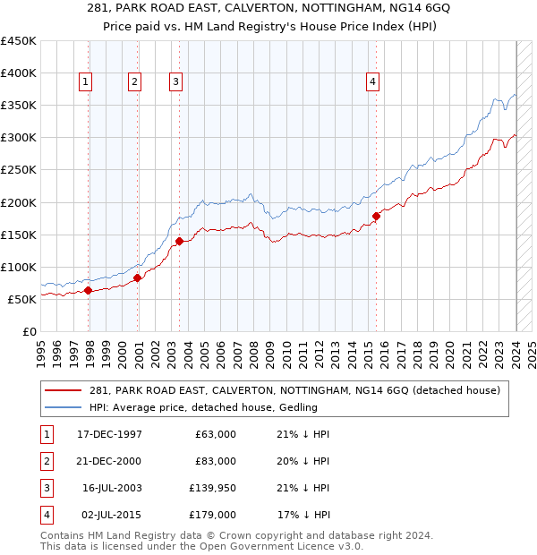 281, PARK ROAD EAST, CALVERTON, NOTTINGHAM, NG14 6GQ: Price paid vs HM Land Registry's House Price Index