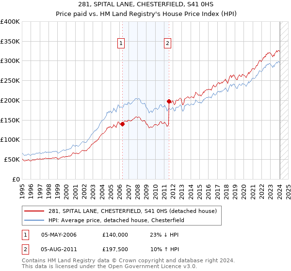 281, SPITAL LANE, CHESTERFIELD, S41 0HS: Price paid vs HM Land Registry's House Price Index