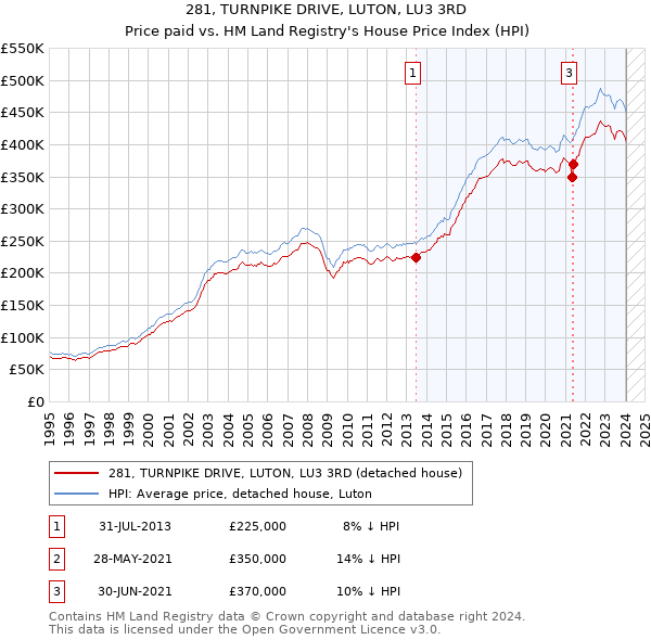 281, TURNPIKE DRIVE, LUTON, LU3 3RD: Price paid vs HM Land Registry's House Price Index