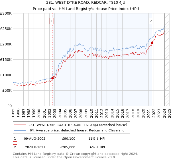 281, WEST DYKE ROAD, REDCAR, TS10 4JU: Price paid vs HM Land Registry's House Price Index