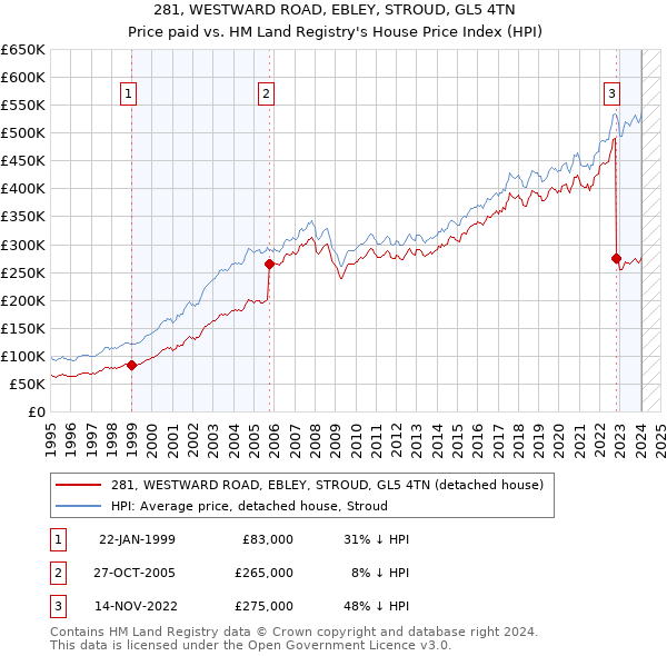 281, WESTWARD ROAD, EBLEY, STROUD, GL5 4TN: Price paid vs HM Land Registry's House Price Index