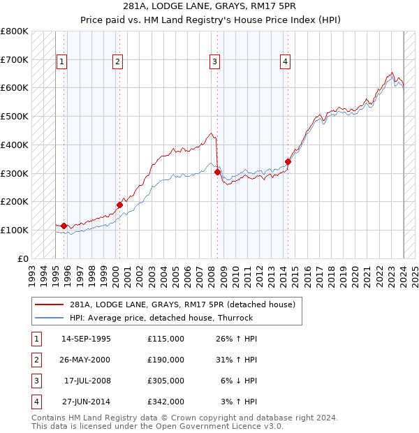 281A, LODGE LANE, GRAYS, RM17 5PR: Price paid vs HM Land Registry's House Price Index