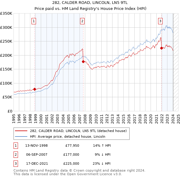 282, CALDER ROAD, LINCOLN, LN5 9TL: Price paid vs HM Land Registry's House Price Index