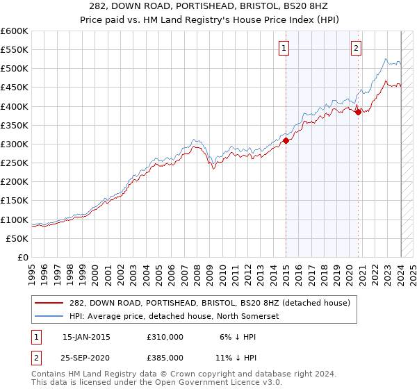 282, DOWN ROAD, PORTISHEAD, BRISTOL, BS20 8HZ: Price paid vs HM Land Registry's House Price Index
