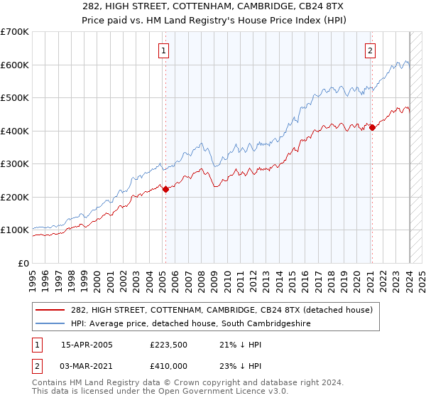 282, HIGH STREET, COTTENHAM, CAMBRIDGE, CB24 8TX: Price paid vs HM Land Registry's House Price Index