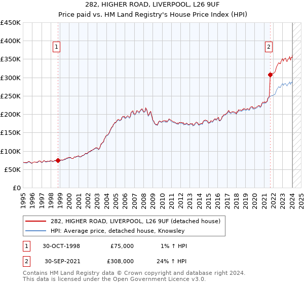 282, HIGHER ROAD, LIVERPOOL, L26 9UF: Price paid vs HM Land Registry's House Price Index