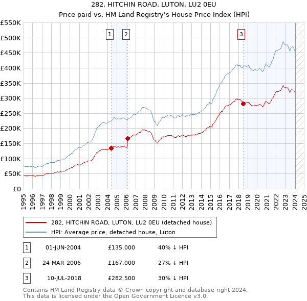 282, HITCHIN ROAD, LUTON, LU2 0EU: Price paid vs HM Land Registry's House Price Index