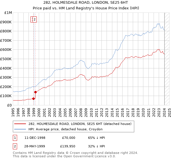 282, HOLMESDALE ROAD, LONDON, SE25 6HT: Price paid vs HM Land Registry's House Price Index