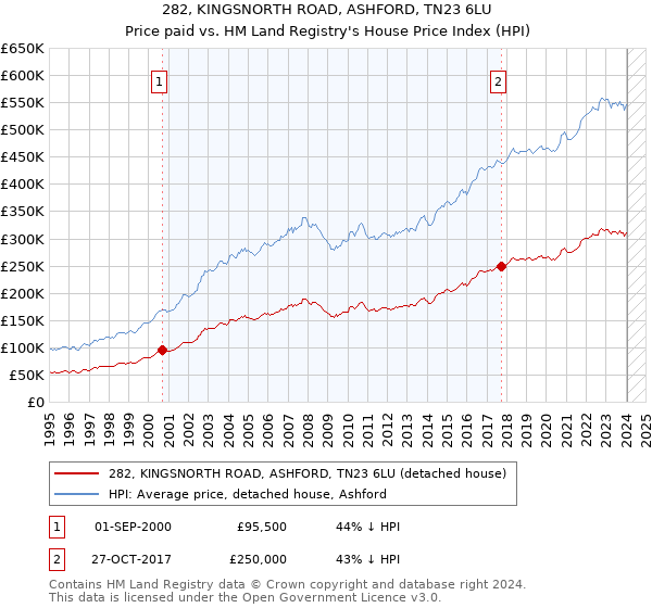 282, KINGSNORTH ROAD, ASHFORD, TN23 6LU: Price paid vs HM Land Registry's House Price Index