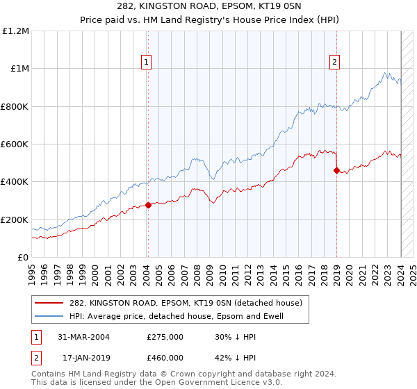 282, KINGSTON ROAD, EPSOM, KT19 0SN: Price paid vs HM Land Registry's House Price Index