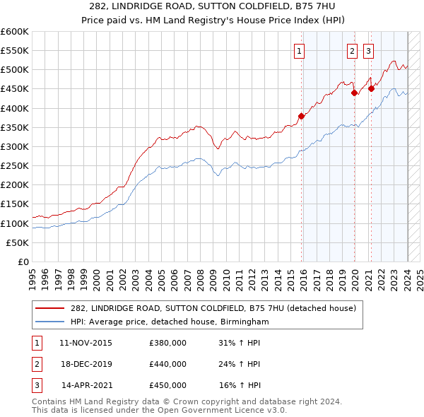 282, LINDRIDGE ROAD, SUTTON COLDFIELD, B75 7HU: Price paid vs HM Land Registry's House Price Index