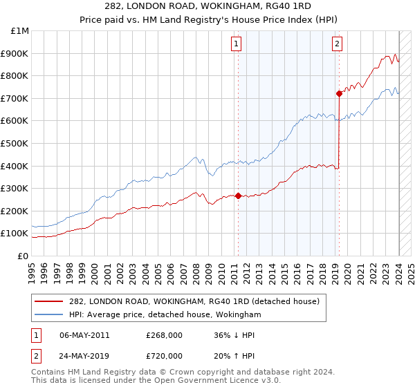282, LONDON ROAD, WOKINGHAM, RG40 1RD: Price paid vs HM Land Registry's House Price Index