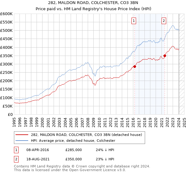 282, MALDON ROAD, COLCHESTER, CO3 3BN: Price paid vs HM Land Registry's House Price Index