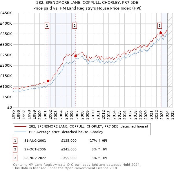 282, SPENDMORE LANE, COPPULL, CHORLEY, PR7 5DE: Price paid vs HM Land Registry's House Price Index