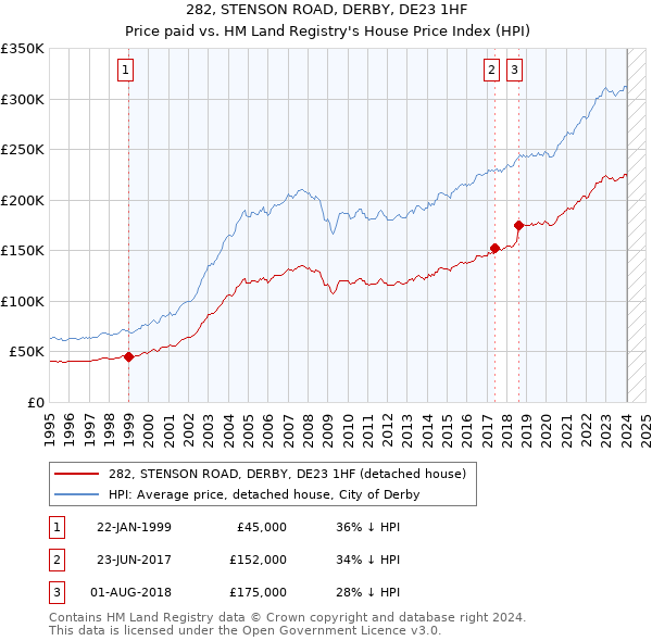 282, STENSON ROAD, DERBY, DE23 1HF: Price paid vs HM Land Registry's House Price Index