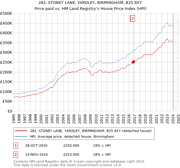 282, STONEY LANE, YARDLEY, BIRMINGHAM, B25 8XY: Price paid vs HM Land Registry's House Price Index